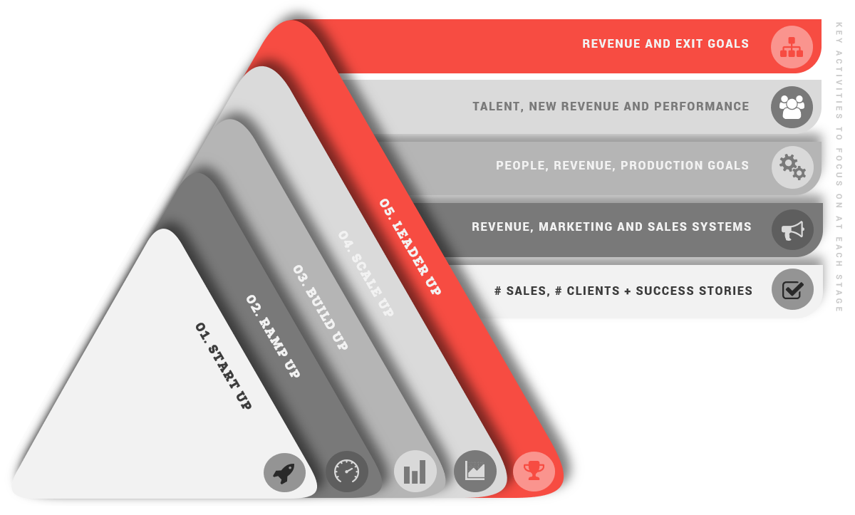 Advertising campaigns involves several stages that help build and lead customers in their buying journey. 