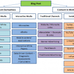 Content Creation and Distribution